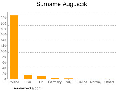 Familiennamen Auguscik