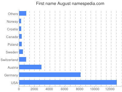 Given name August