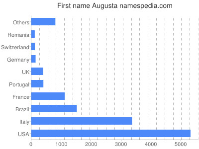 Vornamen Augusta