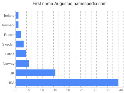 Vornamen Augustas