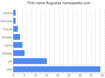 prenom Augustas