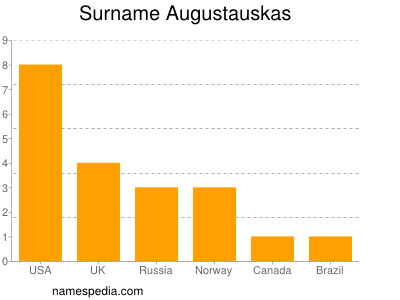 nom Augustauskas