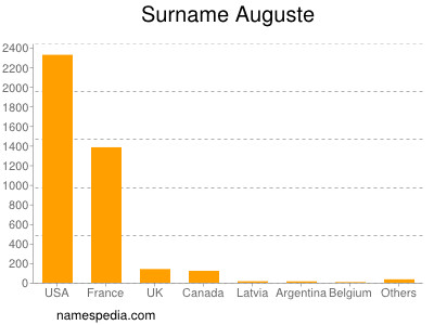 nom Auguste