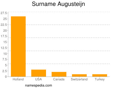 Familiennamen Augusteijn