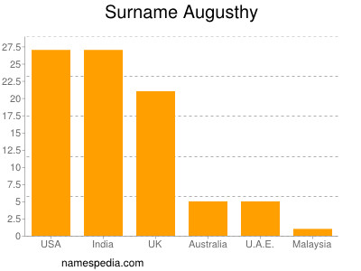 nom Augusthy