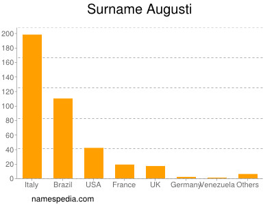 Familiennamen Augusti