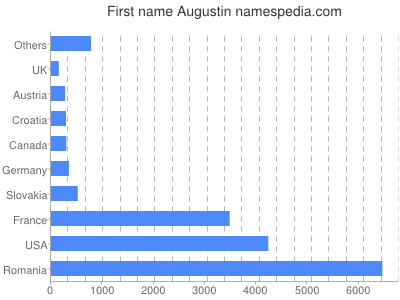 prenom Augustin