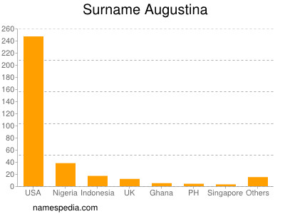 Familiennamen Augustina