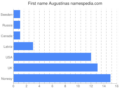 Vornamen Augustinas