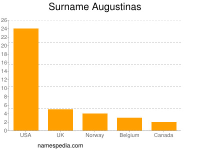 Familiennamen Augustinas