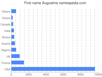Vornamen Augustine