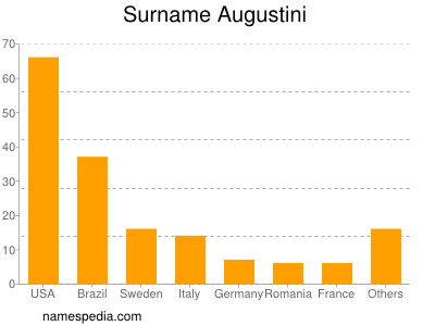 Familiennamen Augustini