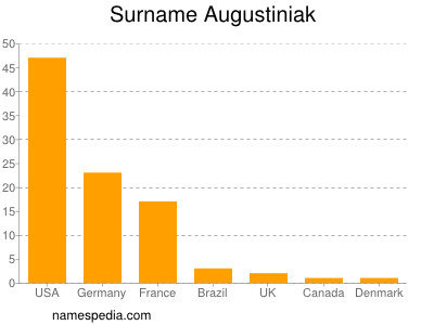 Familiennamen Augustiniak