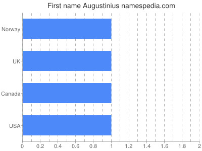 Vornamen Augustinius