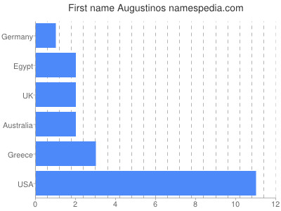 Vornamen Augustinos