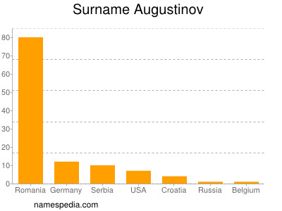 Familiennamen Augustinov