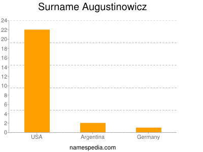 Surname Augustinowicz