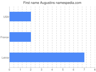 Vornamen Augustins