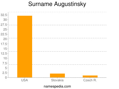 nom Augustinsky