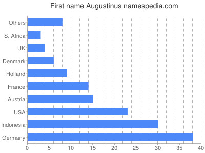 prenom Augustinus