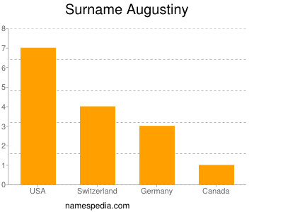 Familiennamen Augustiny