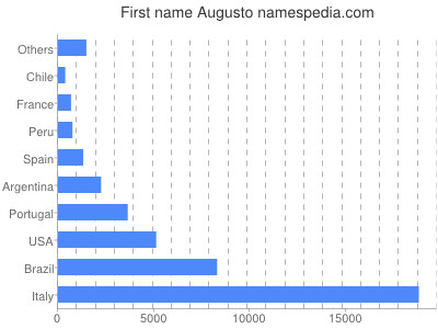 Vornamen Augusto