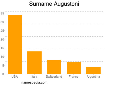 Familiennamen Augustoni