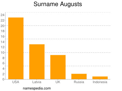 Surname Augusts