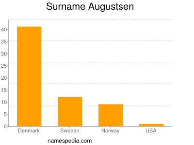 Familiennamen Augustsen