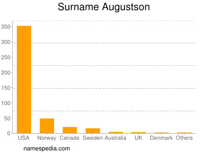 Familiennamen Augustson