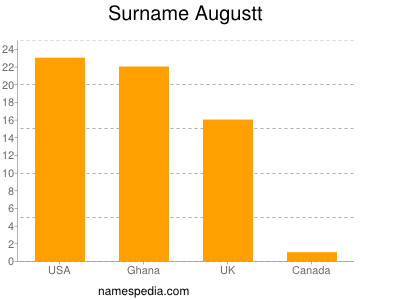 Surname Augustt