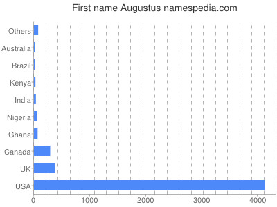 prenom Augustus