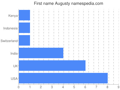 prenom Augusty