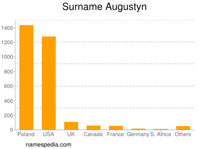 Familiennamen Augustyn