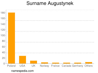 Familiennamen Augustynek