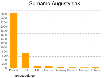 nom Augustyniak