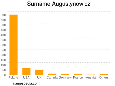 Familiennamen Augustynowicz