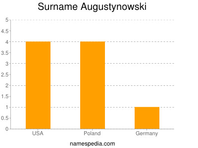 Familiennamen Augustynowski