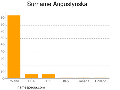 Familiennamen Augustynska