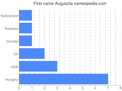 Given name Auguszta