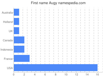 Vornamen Augy