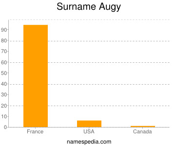 Familiennamen Augy