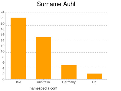 Familiennamen Auhl