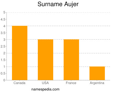 Familiennamen Aujer