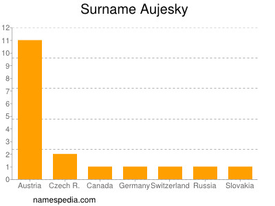 Familiennamen Aujesky