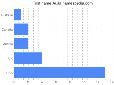 Vornamen Aujla