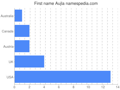 prenom Aujla