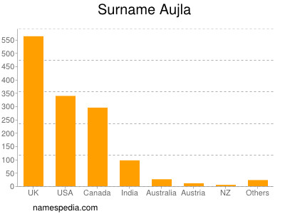 Familiennamen Aujla