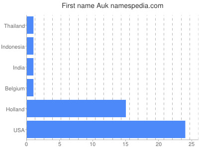 prenom Auk