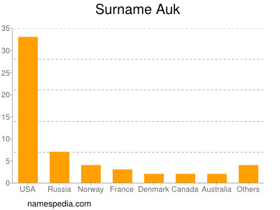 Familiennamen Auk